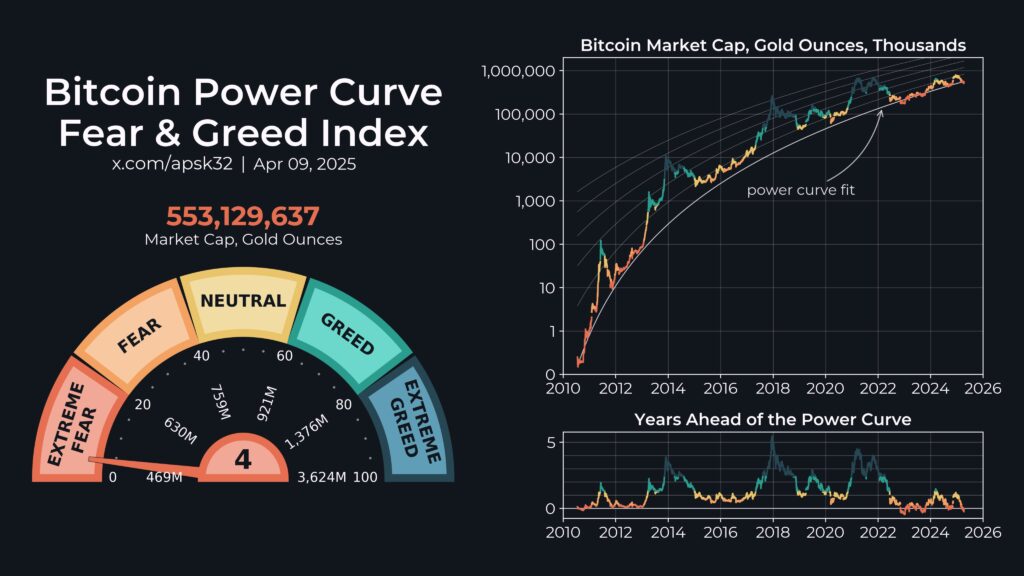 Bitcoin Power Curve
