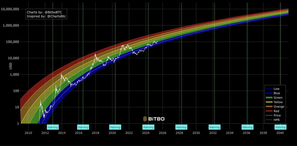 Bitcoin Rainbow Chart